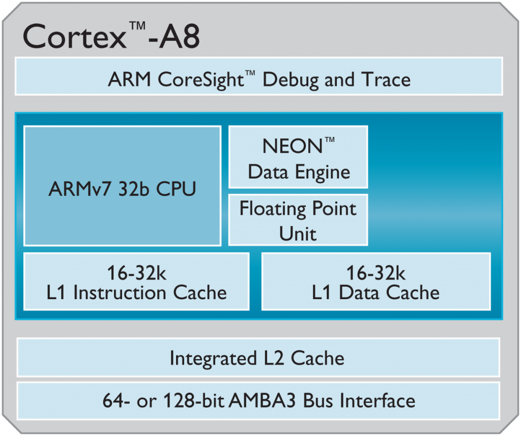 8 cortex a53. Cortex a53 архитектура процессора. Arm Cortex-a8. Arm Cortex-a7 MPCORE. 4x Arm Cortex-a53 1200 МГЦ.